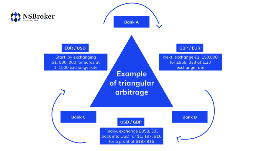 What is Forex Arbitrage trading & how to apply these strategies NSB