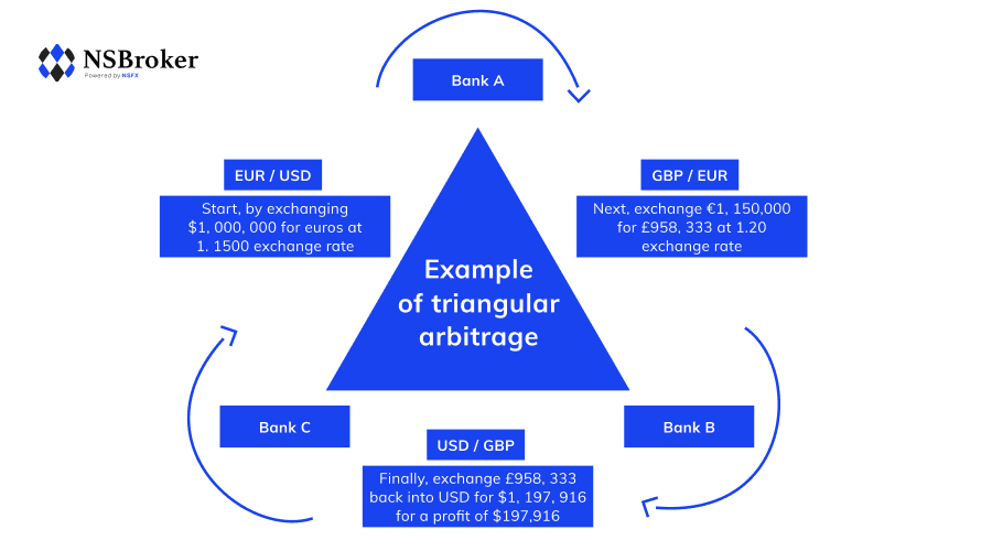 what-is-forex-arbitrage-trading-how-to-apply-these-strategies-nsb