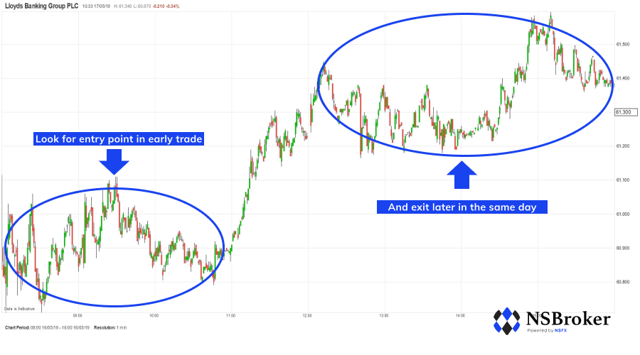 Trading daily is the key for managing long term investments