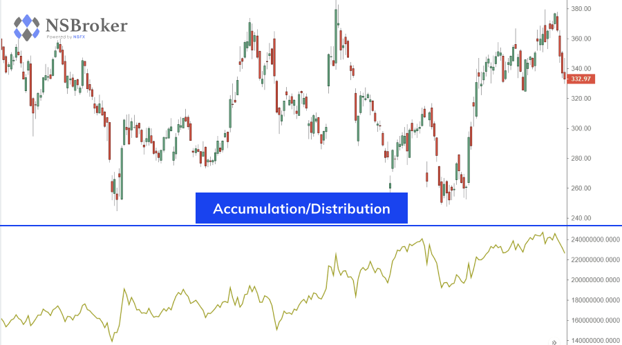 Accumulation/ Distribution