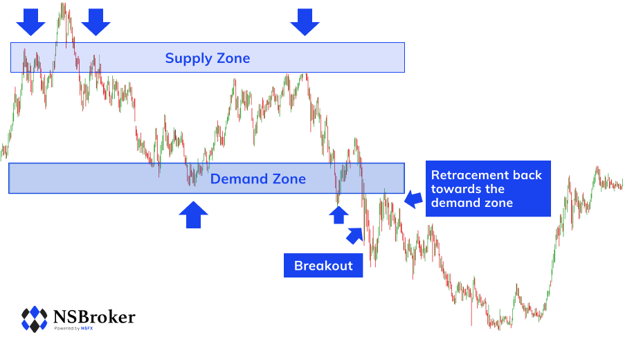 Trading in the zone