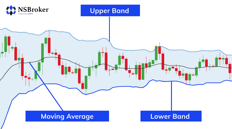 How To Use Bollinger Bands