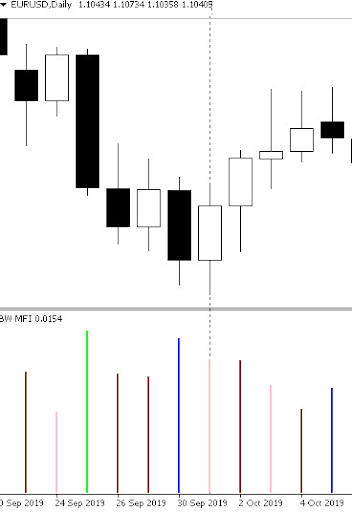 MFI Indicator Overview
