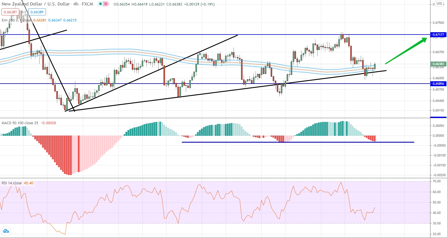 NZD/USD analysis by moving averages, RSI and MACD