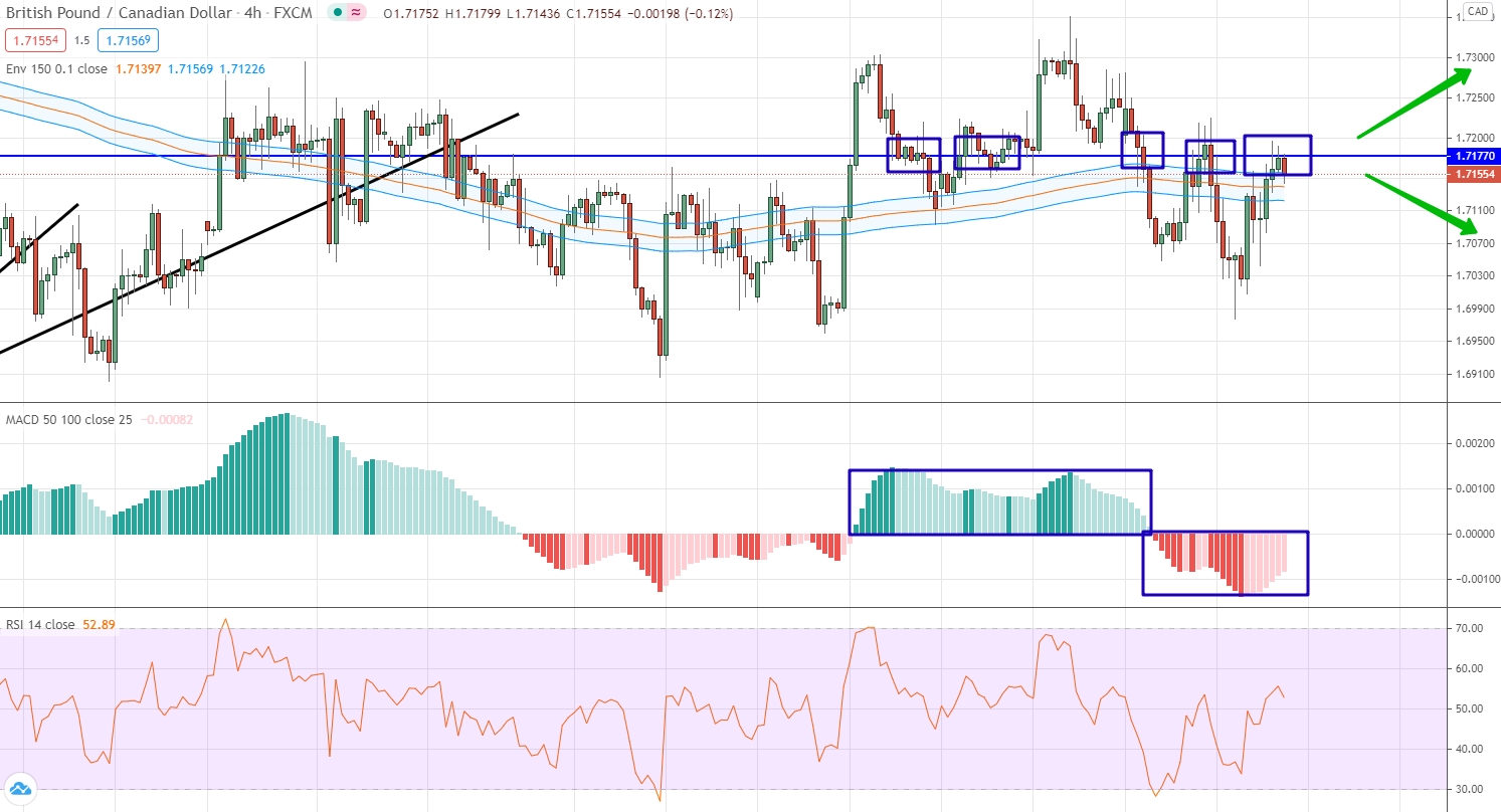 GBP/CAD analysis by moving averages, RSI and MACD