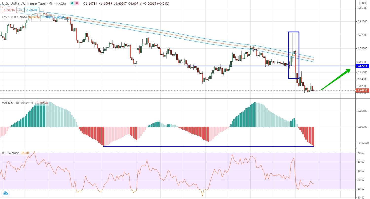 analysis of USD/CNH by moving averages, RSI and MACD