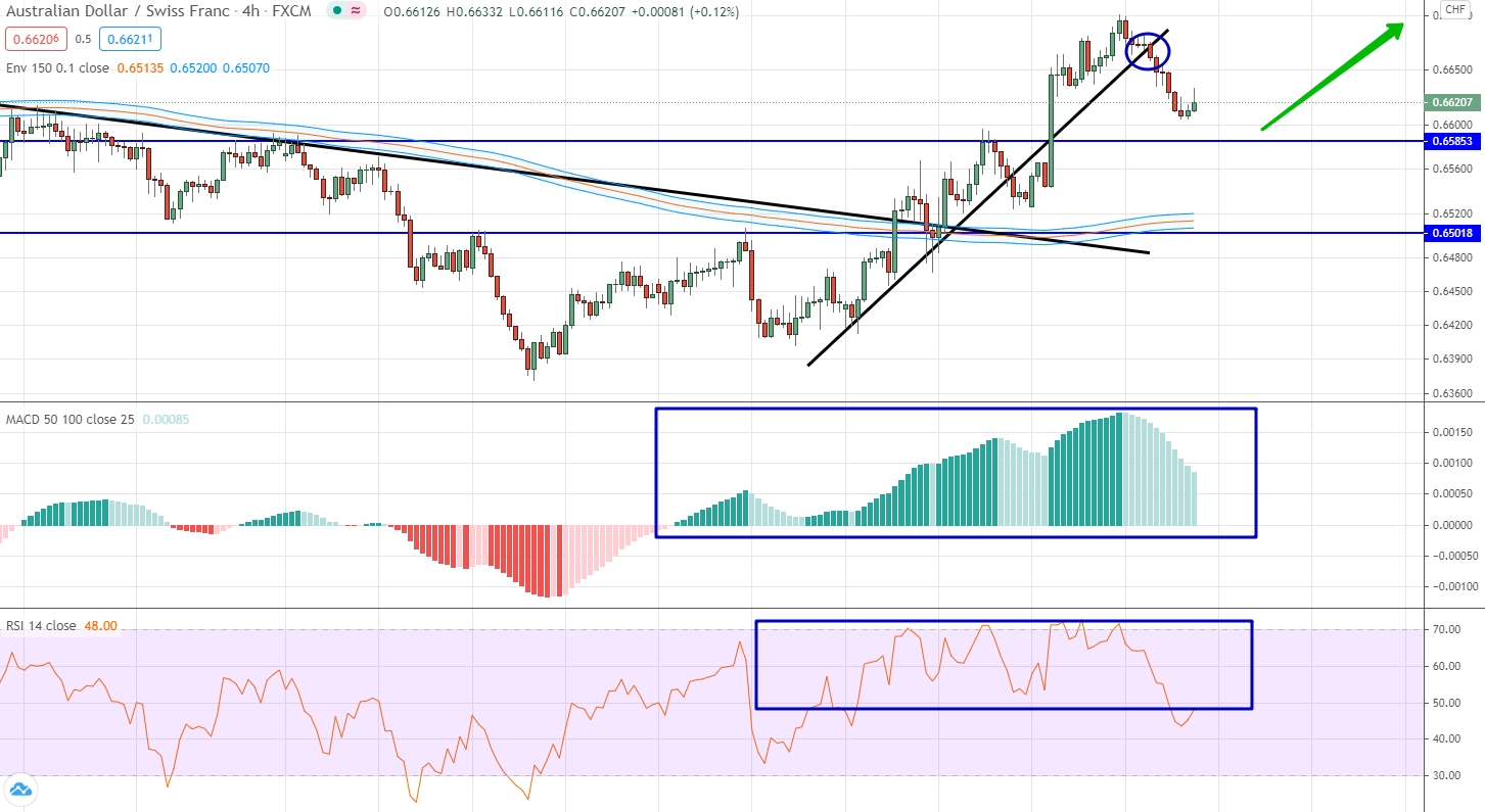 analysis of AUD/CHF by moving averages, RSI and MACD