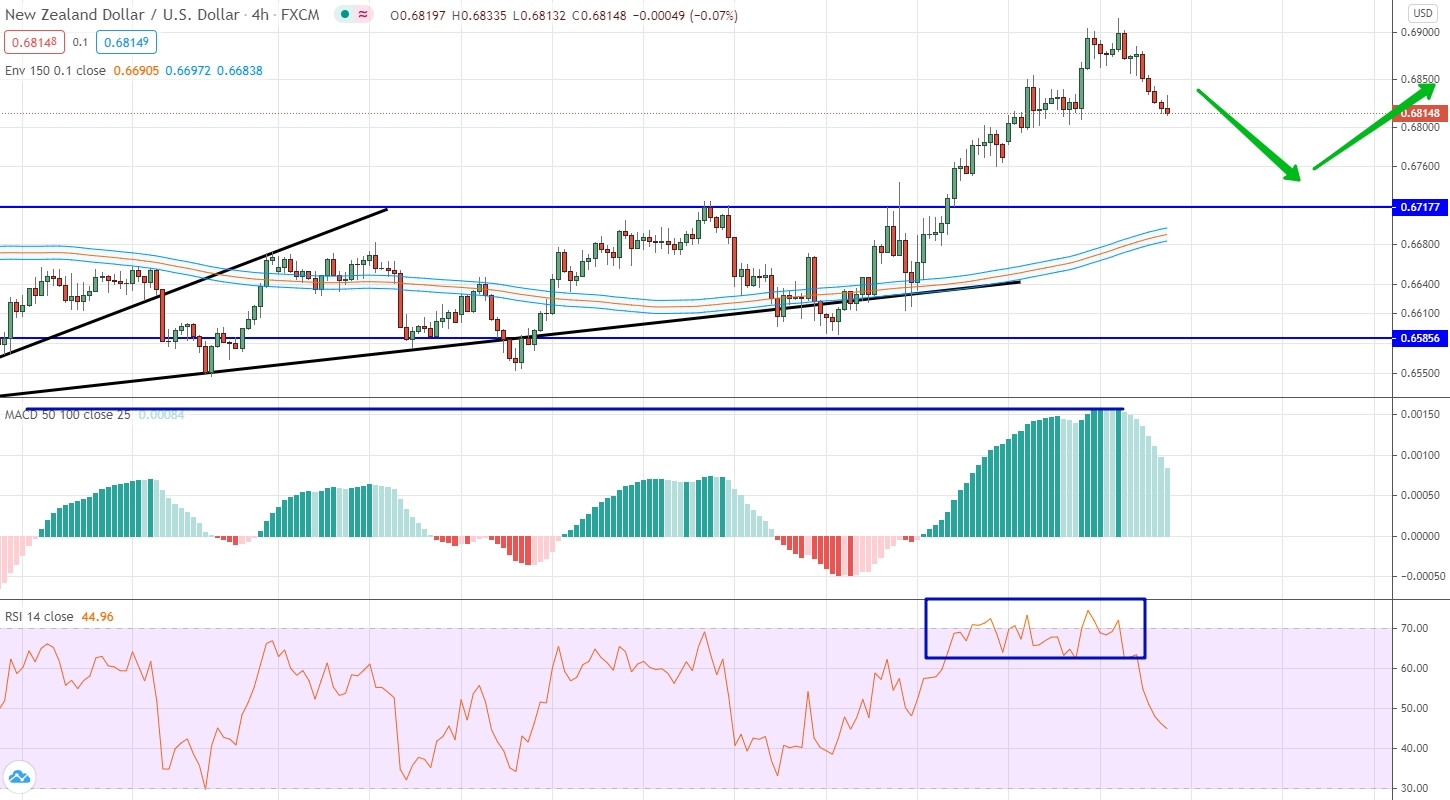 NZD/USD analysis by moving averages, RSI and MACD