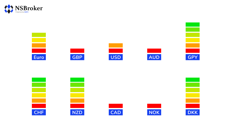 How to Trade with Currency Strength Meter