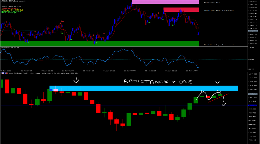 Trading Indices and how to be successful with it