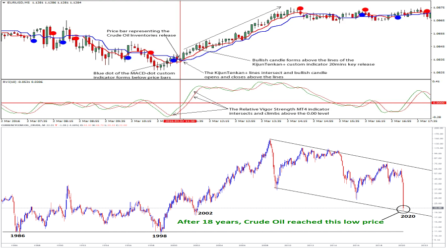 Crude Oil Analysis