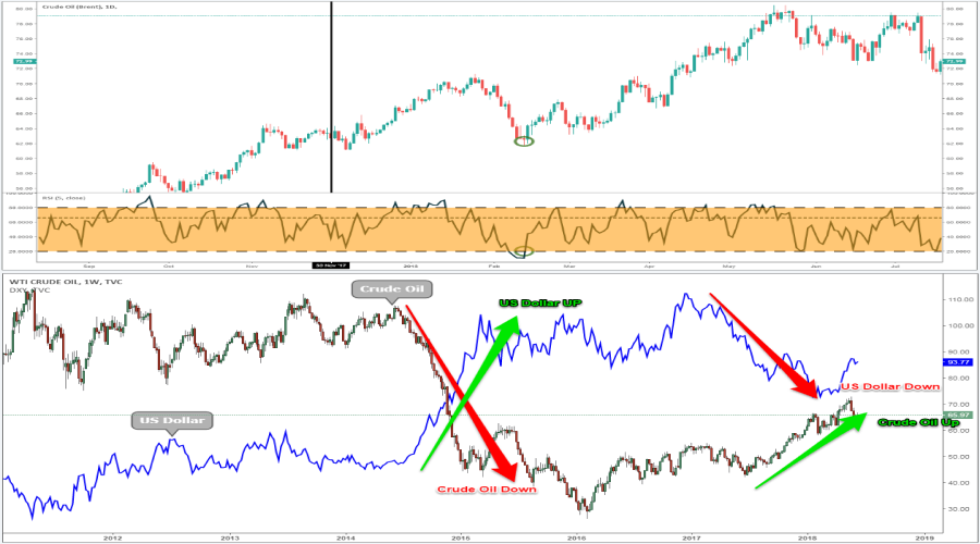 Crude Oil chart