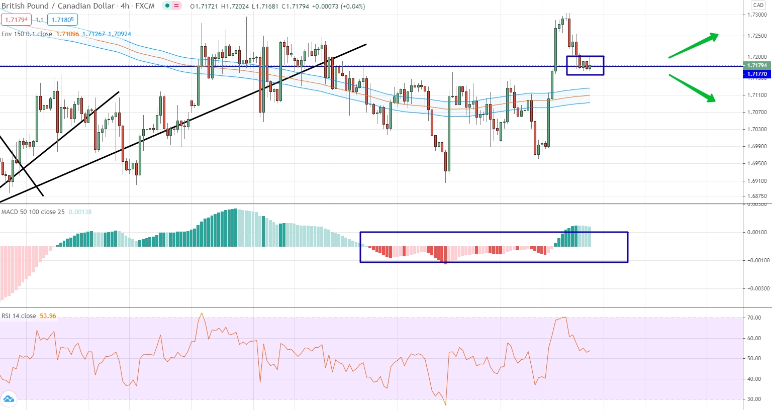 GBP/CAD analysis by moving averages, RSI and MACD