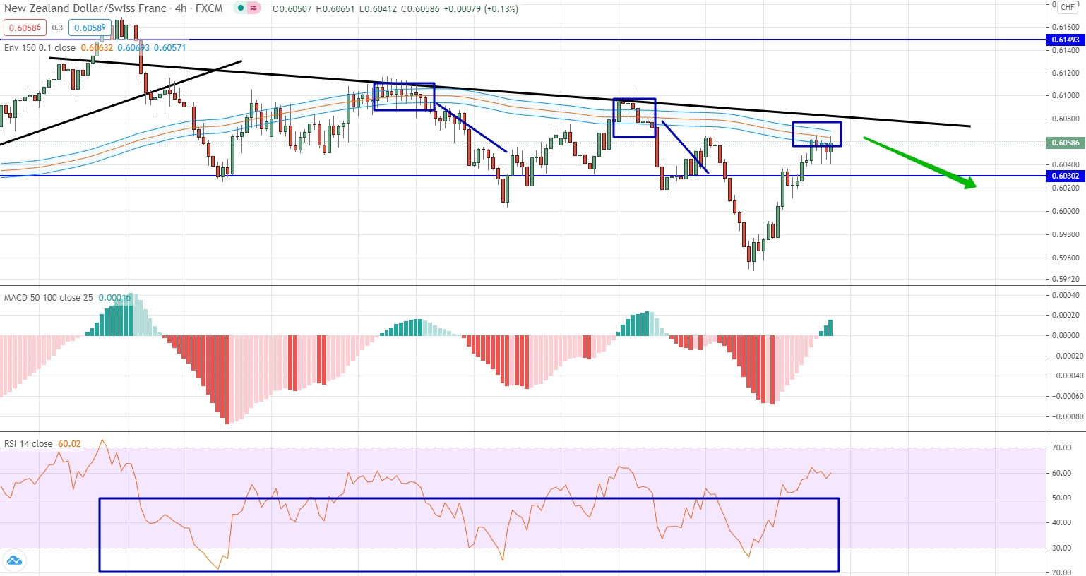 analysis of NZD/CHF by moving averages, RSI and MACD
