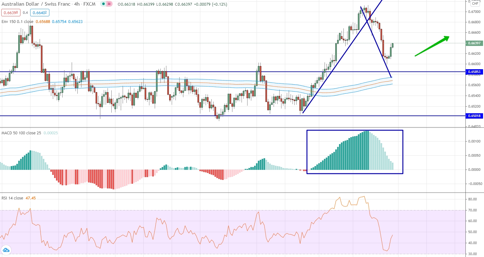 Forex Weekly Forecast & FX Analysis September 7-11