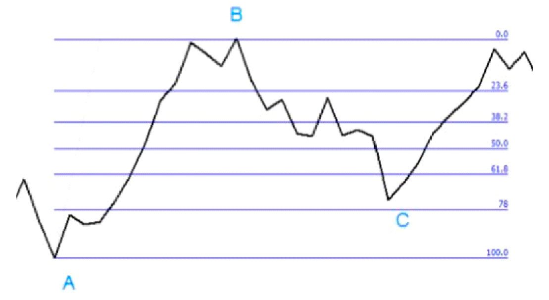 Fibonacci retracement