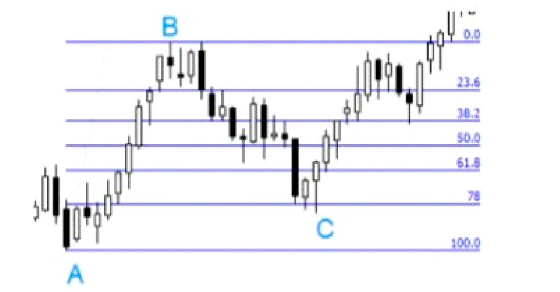 Fibonacci retracement