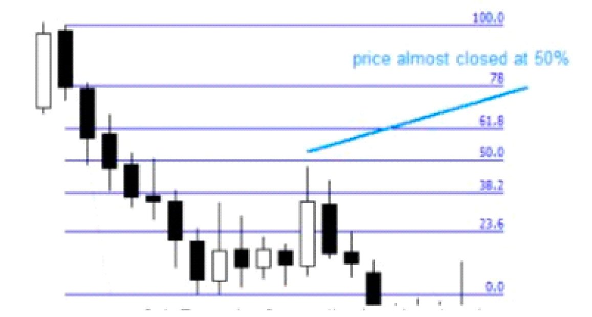 Fibonacci retracement