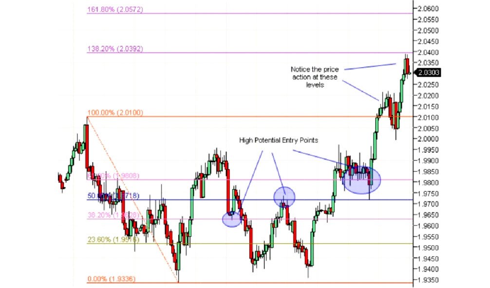 Choosing the right retracement level