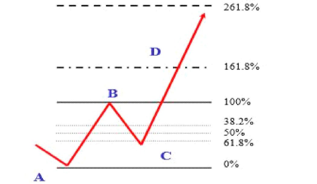 Profit Objective