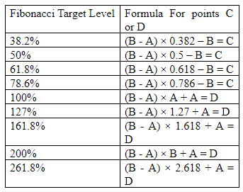 Fibonacci trading strategy