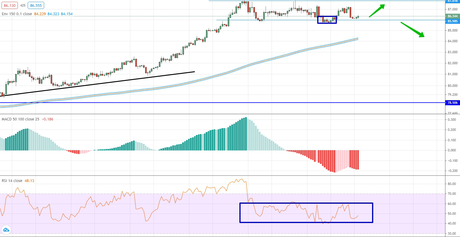 analysis of NZD/USD by moving averages, RSI and MACDD