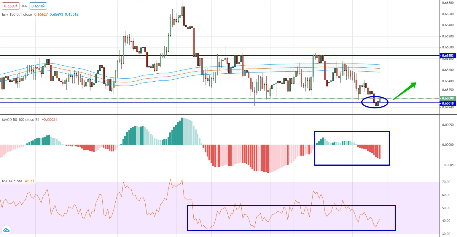 analysis of AUD/CHF by moving averages, RSI and MACD