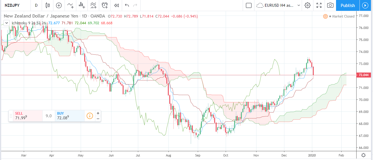 Forex Weekly Forecast & FX Analysis January 6 - 10