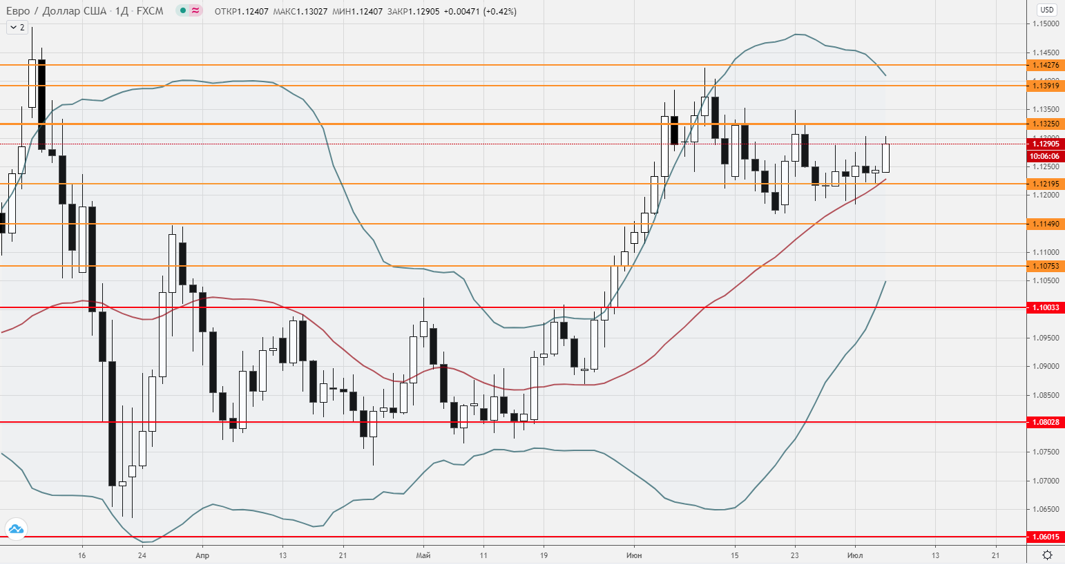 Forex Weekly Forecast & FX Analysis July 6 - July 10