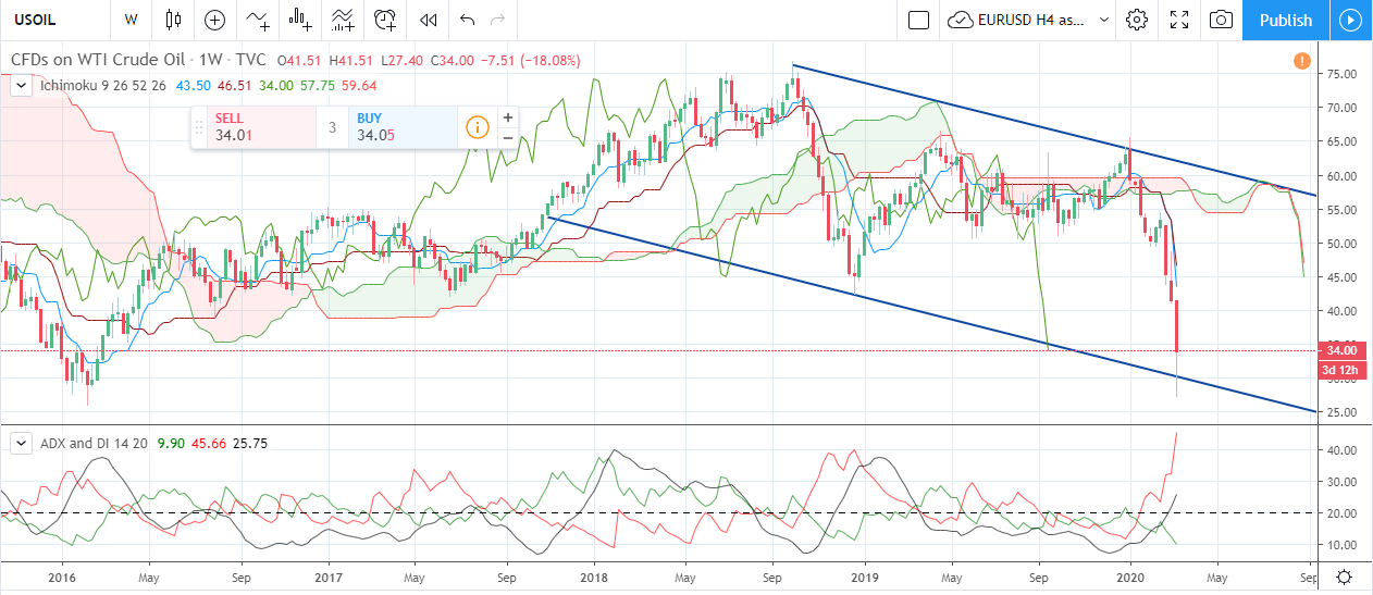 Forex Weekly Forecast & FX Analysis March 9 - 13