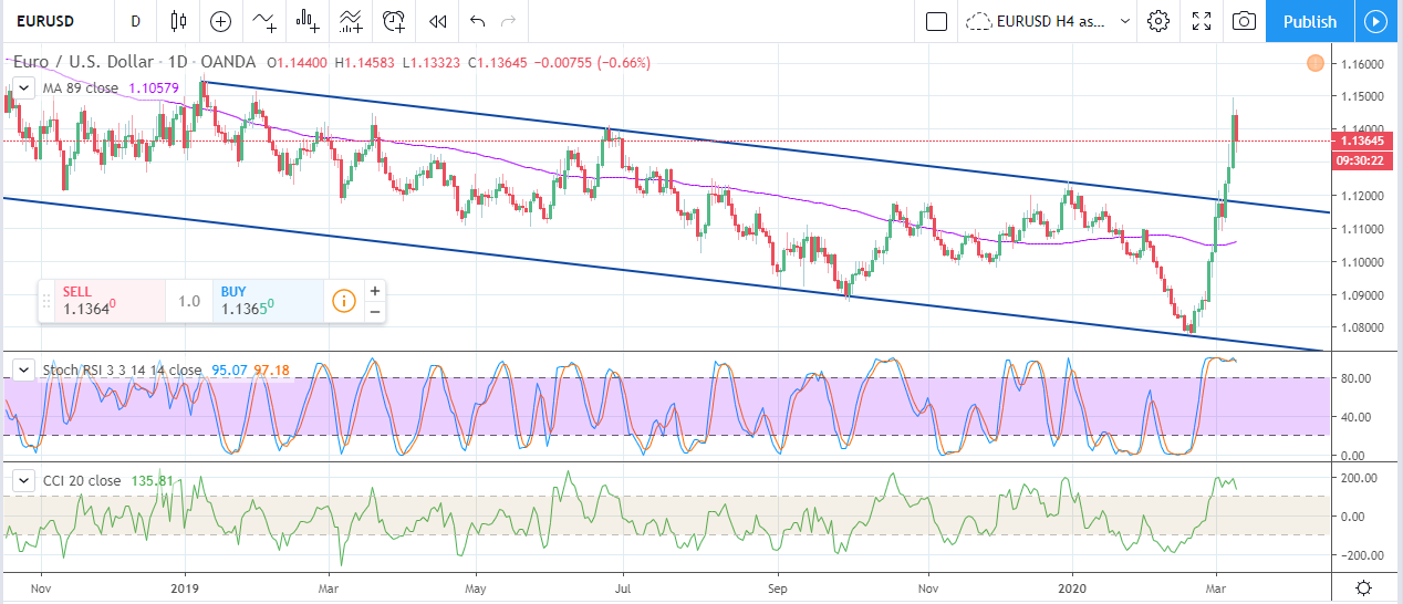 Forex Weekly Forecast & FX Analysis March 9 - 13