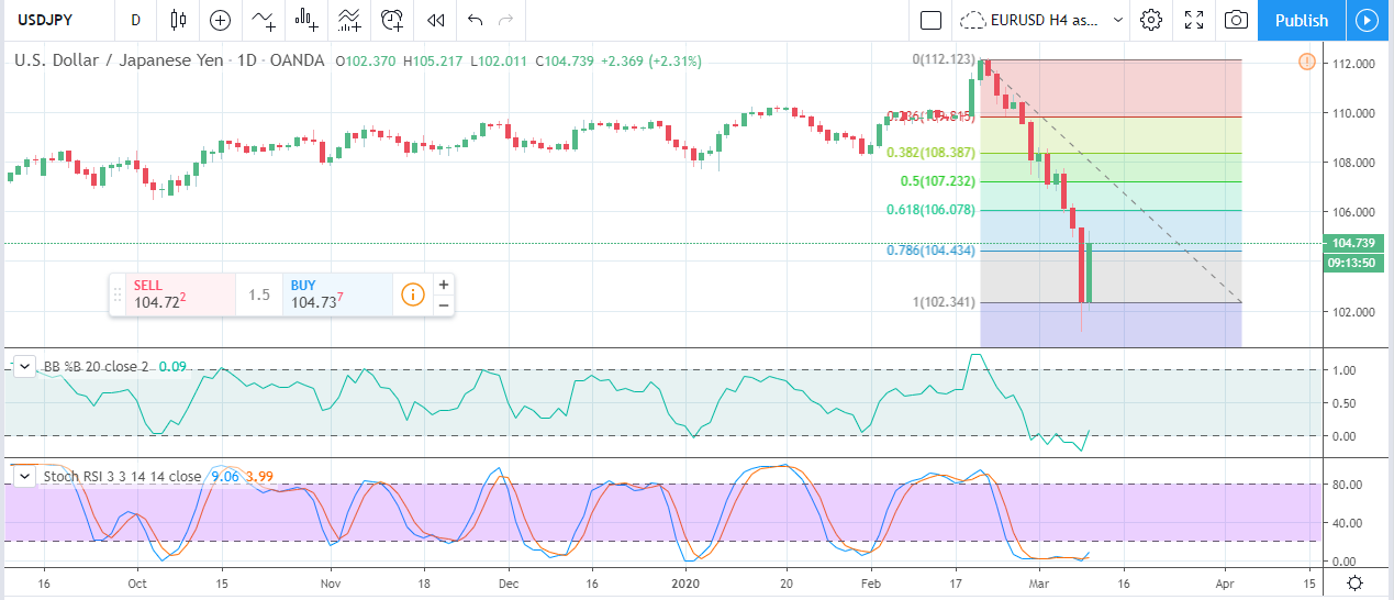 Forex Weekly Forecast & FX Analysis March 9 - 13