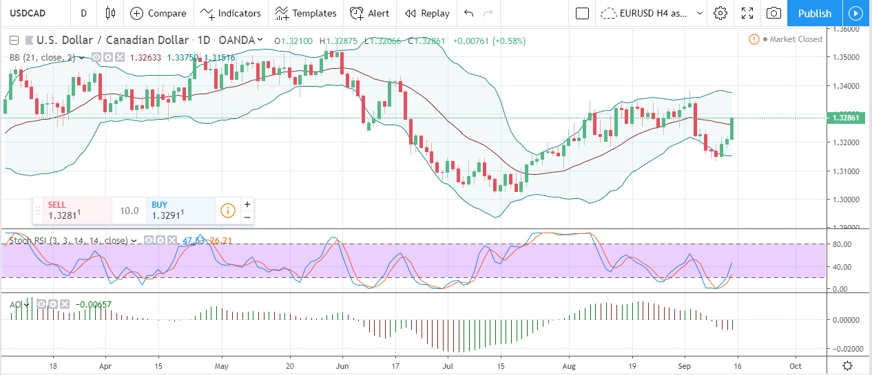 Forex Weekly Forecast & FX Analysis September 16 - 20