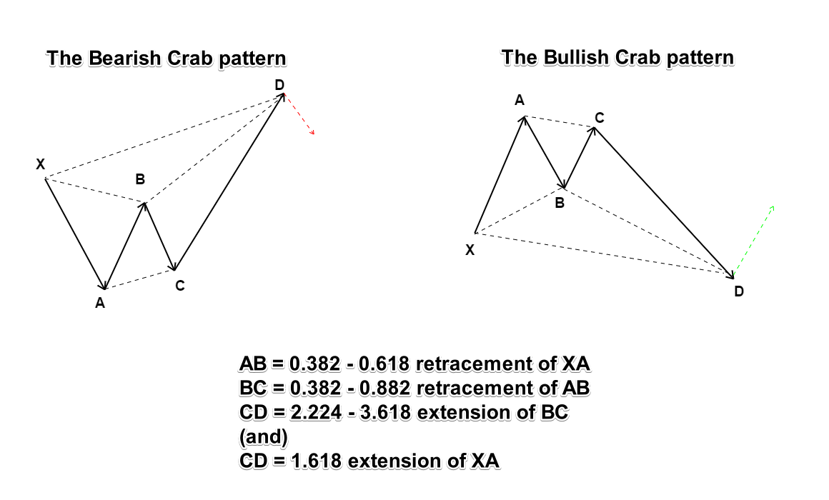 Market Harmonics