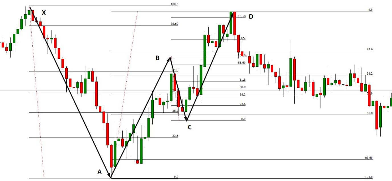 harmonic pattern trading strategy