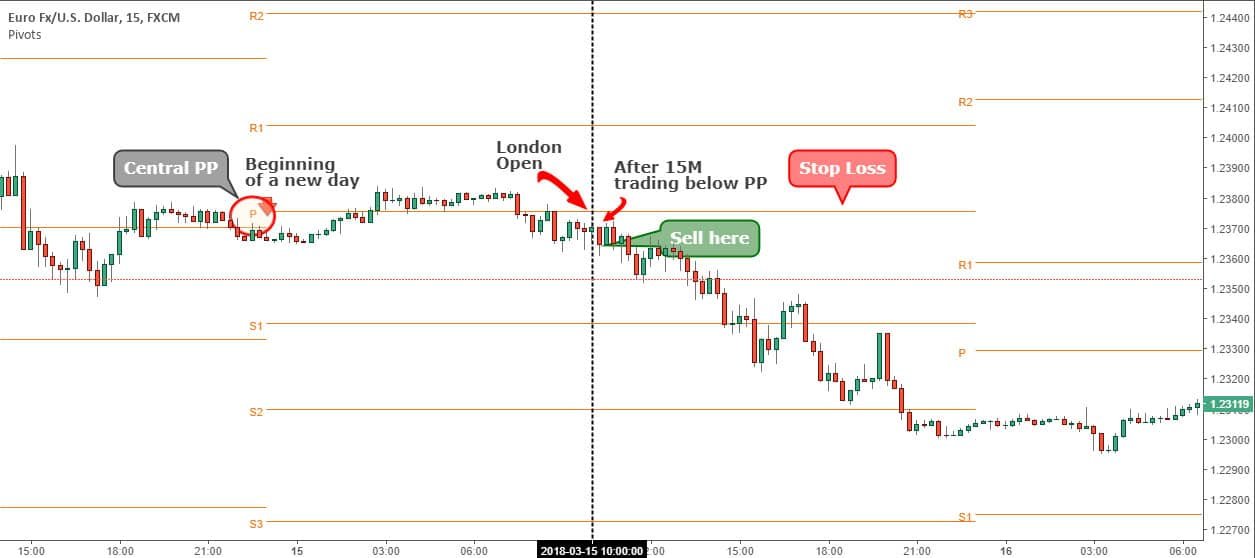 pivot point trading strategy