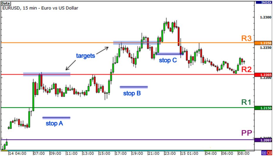 pivot point and trade breakouts