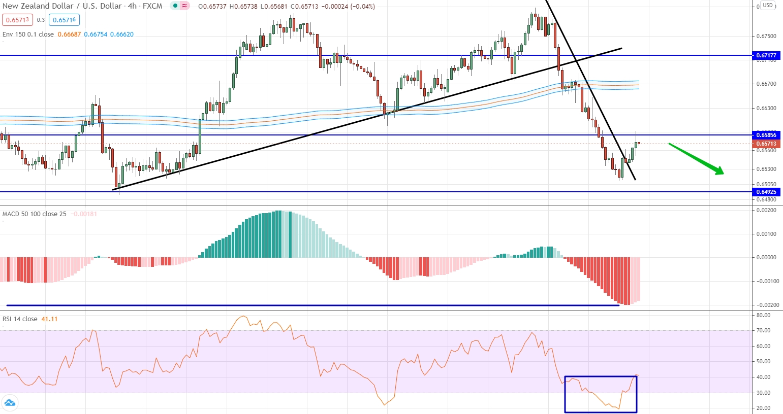 Forex Weekly Forecast & FX Analysis September 28 - October 2