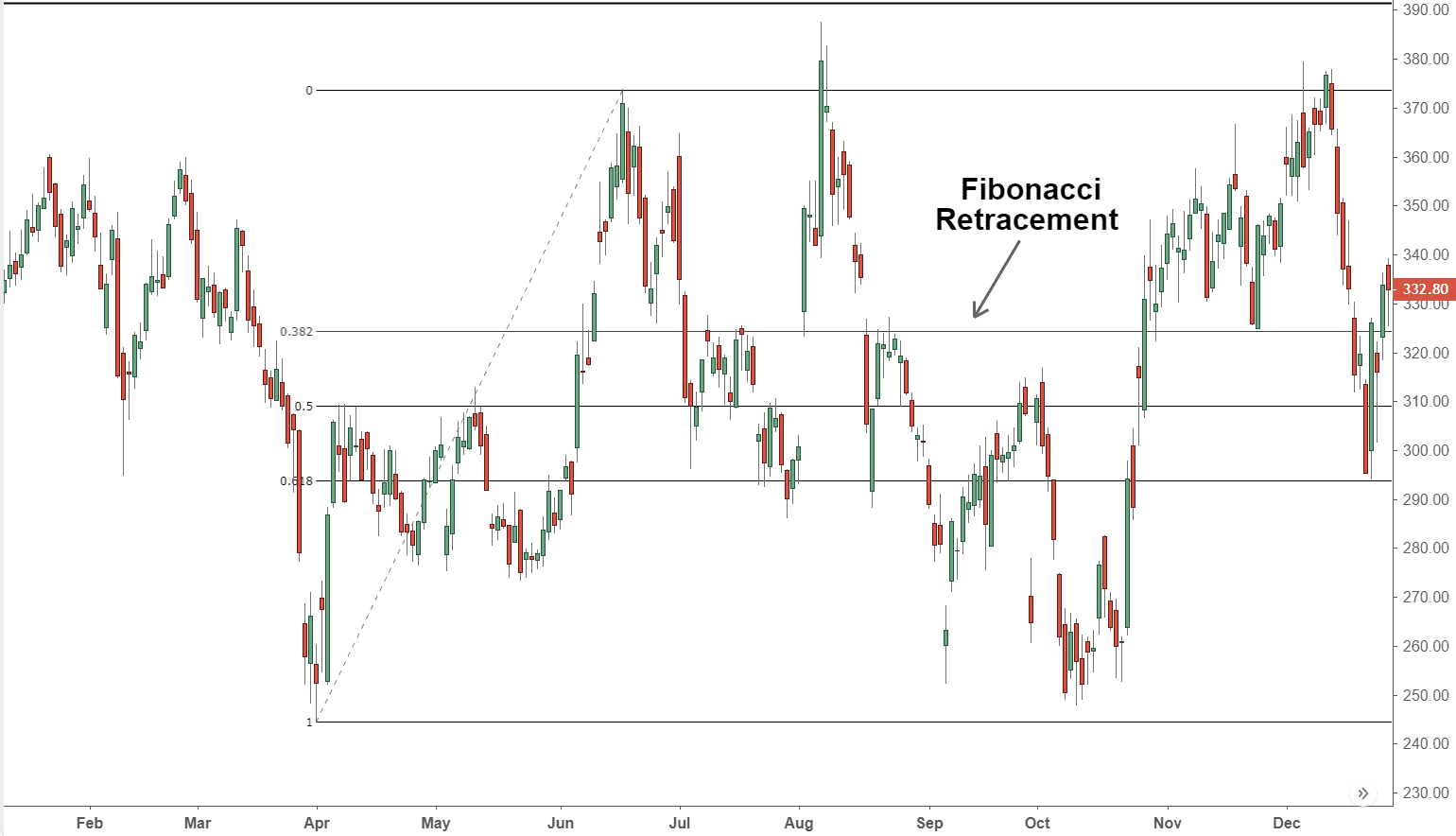 Support and Resistance Indicators Trading Strategy