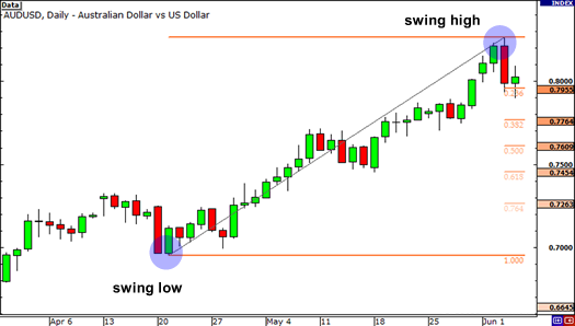 Support and Resistance Indicators Trading Strategy