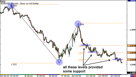 Support and Resistance Indicators Trading Strategy