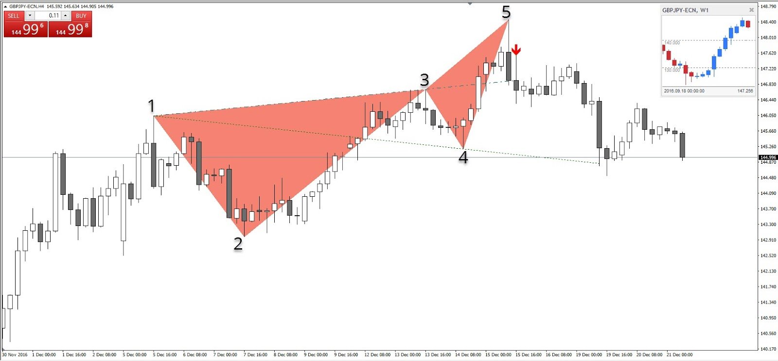 Support and Resistance Indicators Trading Strategy