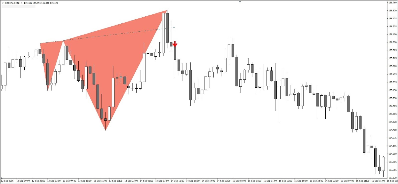 Support and Resistance Indicators Trading Strategy