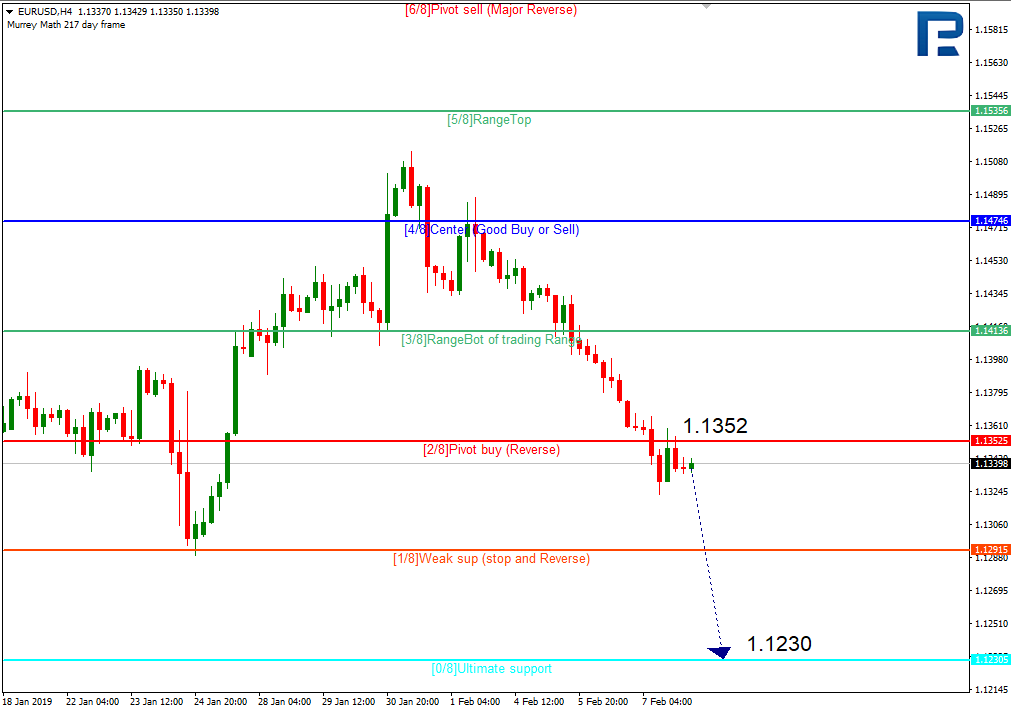 Support and Resistance Indicators Trading Strategy